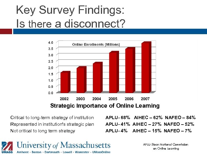 Key Survey Findings: Is there a disconnect? Strategic Importance of Online Learning Critical to