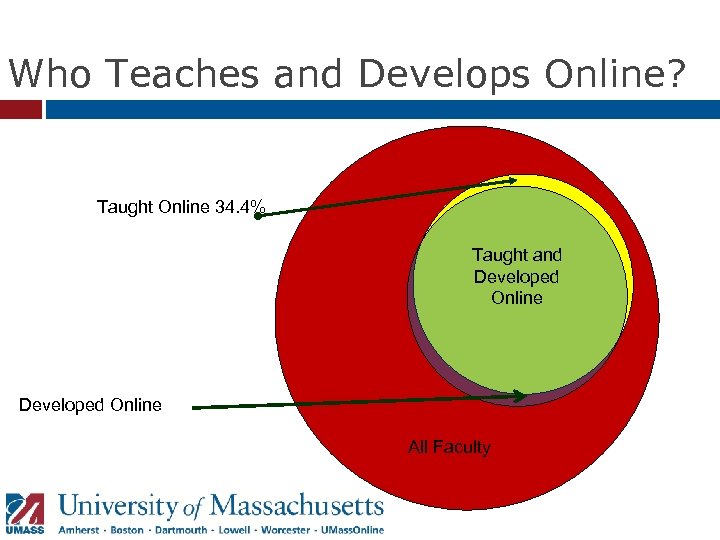 Who Teaches and Develops Online? Taught Online 34. 4% Taught and Developed Online All