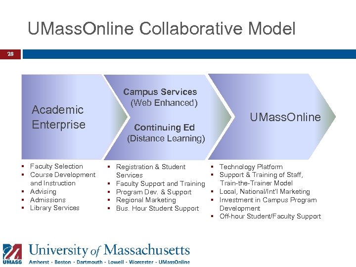 UMass. Online Collaborative Model 28 Academic Enterprise § Faculty Selection § Course Development and