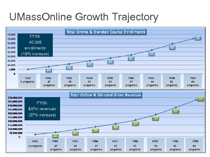 UMass. Online Growth Trajectory FY 09: 40, 048 enrollments (18% increase) 3 programs 27