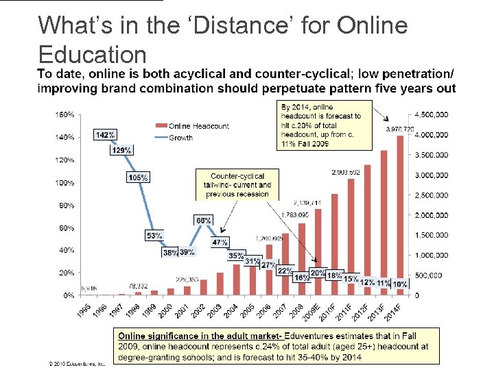 What’s in the ‘Distance’ for Online Education 