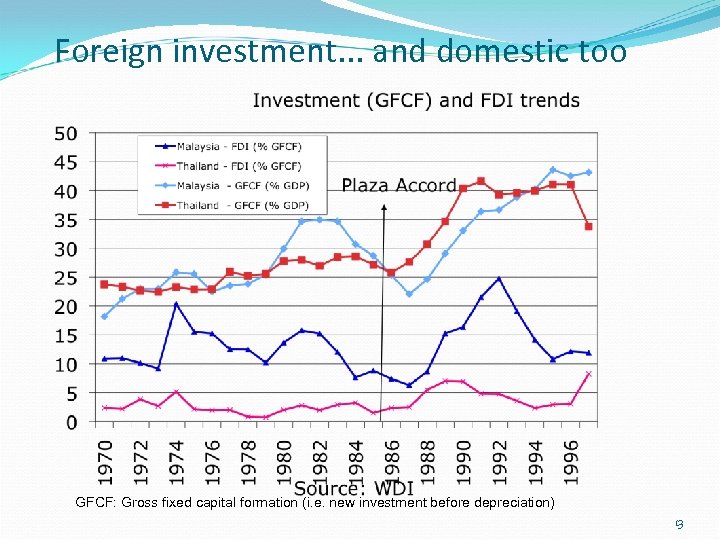 Foreign investment. . . and domestic too GFCF: Gross fixed capital formation (i. e.