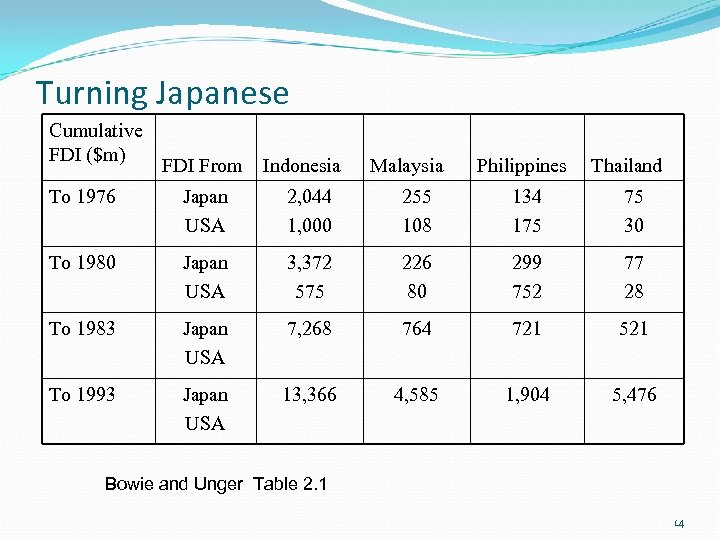 Turning Japanese Cumulative FDI ($m) FDI From Indonesia Malaysia Philippines Thailand To 1976 Japan