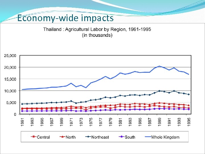 Economy-wide impacts 19 