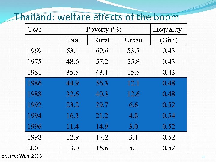 Thailand: welfare effects of the boom Year 1969 1975 Poverty (%) Total Rural Urban