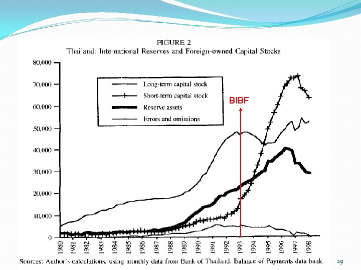 Capital inflows and reserves BIBF 29 