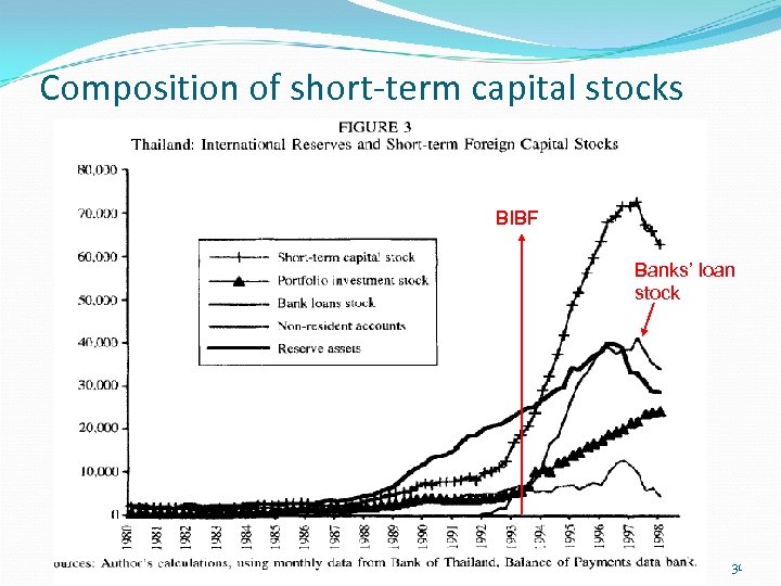 Composition of short-term capital stocks BIBF Banks’ loan stock 31 