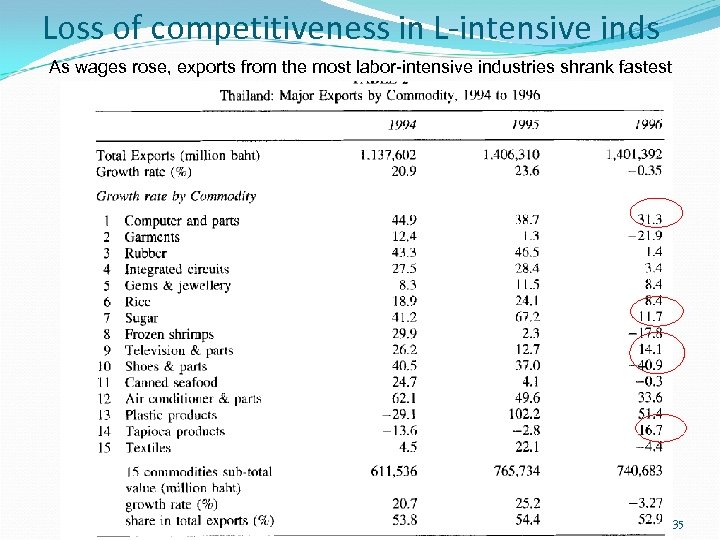 Loss of competitiveness in L-intensive inds As wages rose, exports from the most labor-intensive