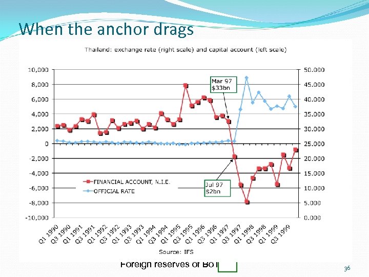 When the anchor drags Foreign reserves of Bo. T: 36 