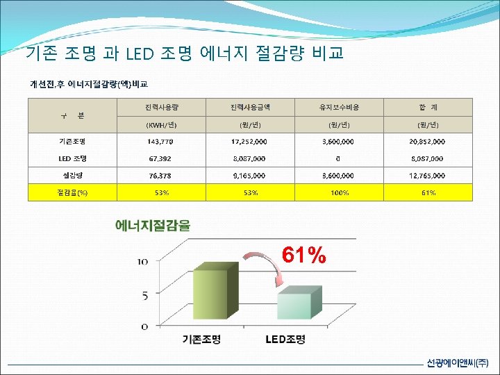 기존 조명 과 LED 조명 에너지 절감량 비교 61% 
