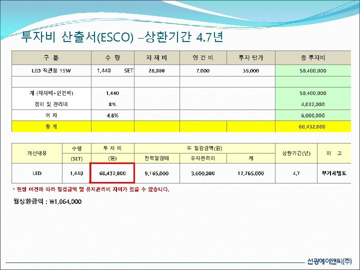 투자비 산출서(ESCO) –상환기간 4. 7년 