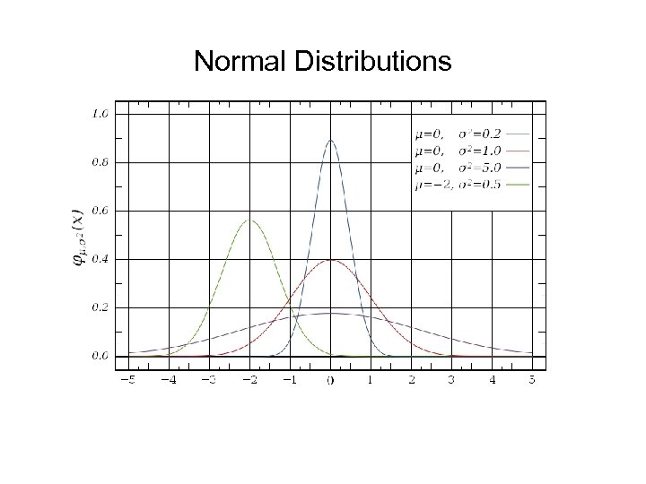 Normal Distributions E(x) = 