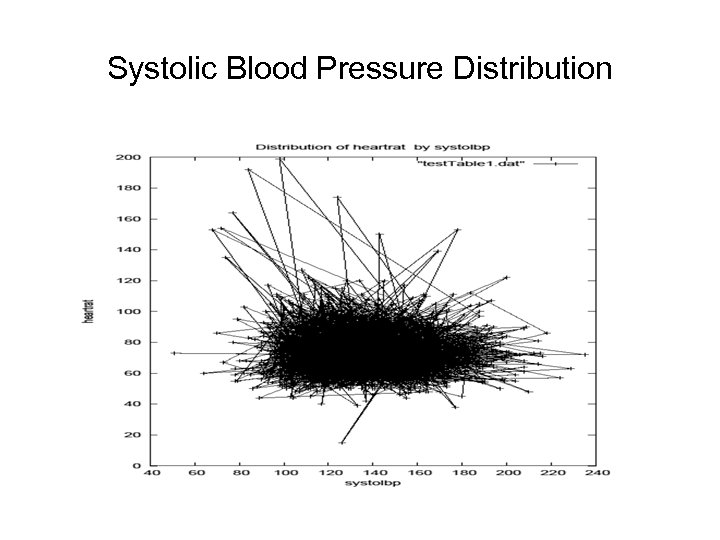 Systolic Blood Pressure Distribution 