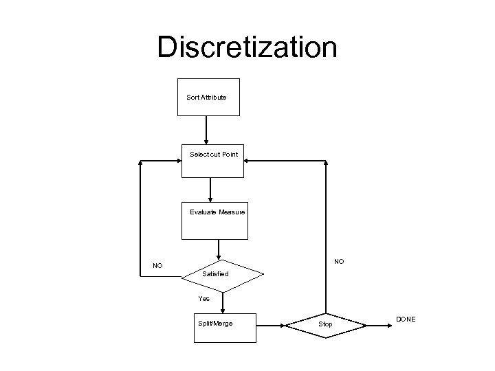 Discretization Sort Attribute Select cut Point Evaluate Measure NO NO Satisfied Yes Split/Merge Stop