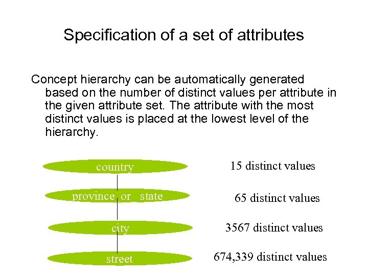 Specification of a set of attributes Concept hierarchy can be automatically generated based on