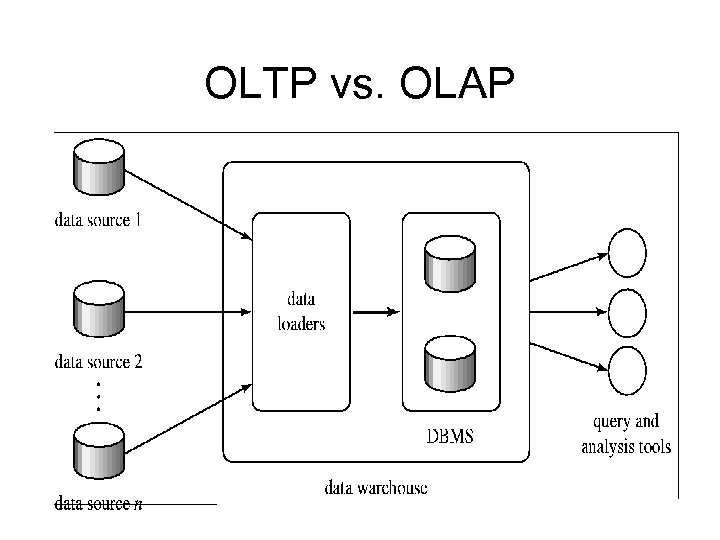 OLTP vs. OLAP 