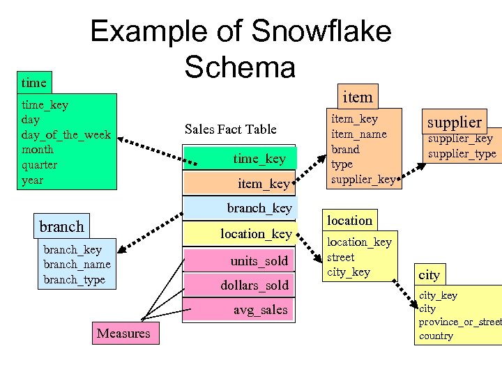 time Example of Snowflake Schema time_key day_of_the_week month quarter year item Sales Fact Table