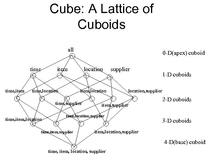 Cube: A Lattice of Cuboids all time, item 0 -D(apex) cuboid item time, location