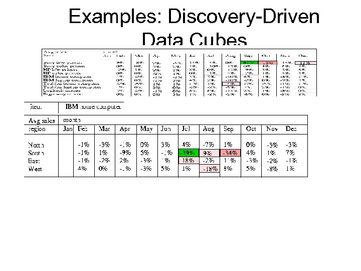 Examples: Discovery-Driven Data Cubes 
