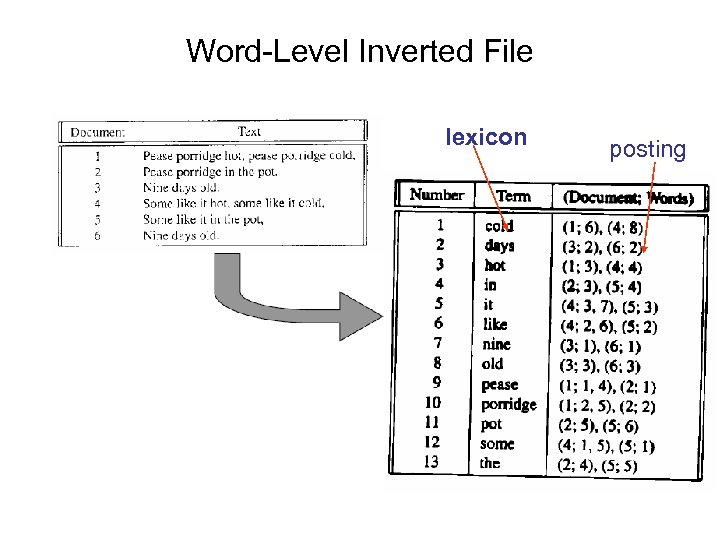 Word-Level Inverted File lexicon posting 