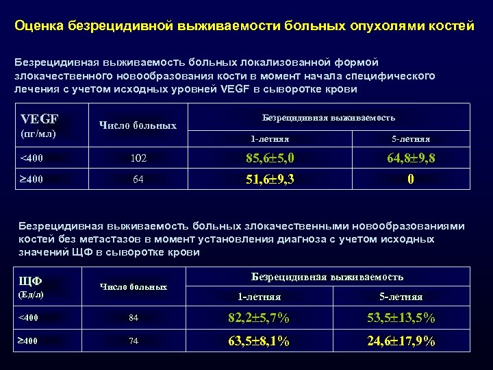 Оценка безрецидивной выживаемости больных опухолями костей Безрецидивная выживаемость больных локализованной формой злокачественного новообразования кости