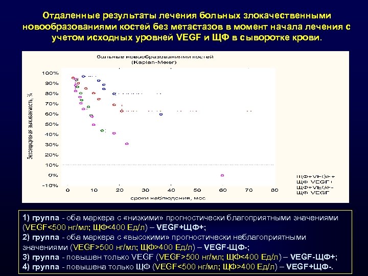 Отдаленные результаты лечения больных злокачественными новообразованиями костей без метастазов в момент начала лечения с