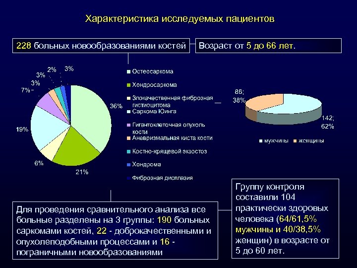 Характеристика исследуемых пациентов 228 больных новообразованиями костей Возраст от 5 до 66 лет. Для