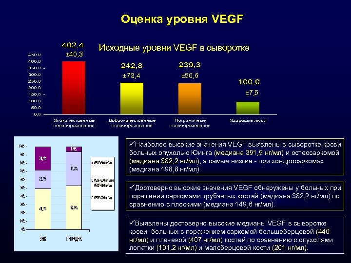 Оценка уровня VEGF ± 40, 3 Исходные уровни VEGF в сыворотке ± 73, 4