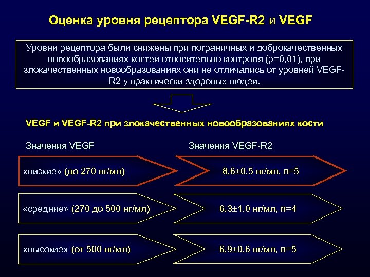 Оценка уровня рецептора VEGF-R 2 и VEGF Уровни рецептора были снижены при пограничных и