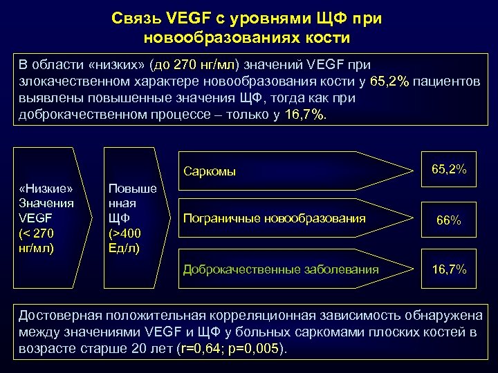 Связь VEGF с уровнями ЩФ при новообразованиях кости В области «низких» (до 270 нг/мл)