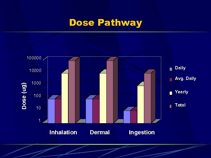 Dose Pathway 100000 Daily Dose (ug) 10000 Avg. Daily 1000 Yearly 100 Total 10