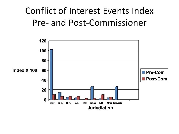 Conflict of Interest Events Index Pre- and Post-Commissioner 