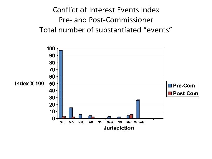 Conflict of Interest Events Index Pre- and Post-Commissioner Total number of substantiated “events” 