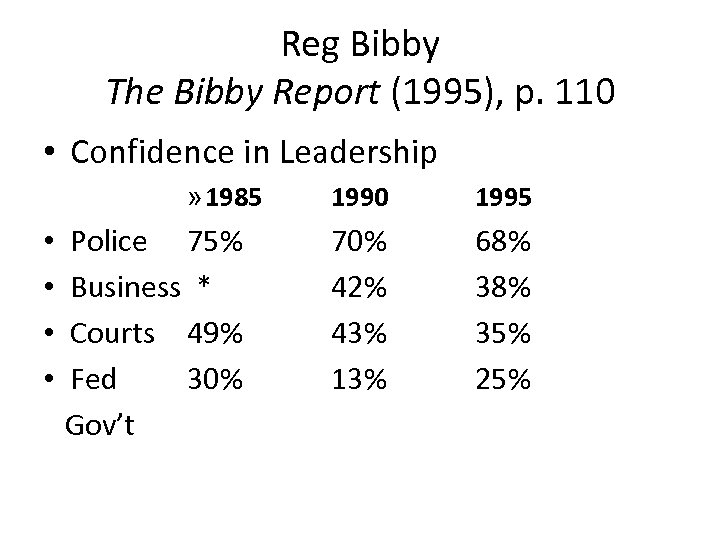 Reg Bibby The Bibby Report (1995), p. 110 • Confidence in Leadership » 1985