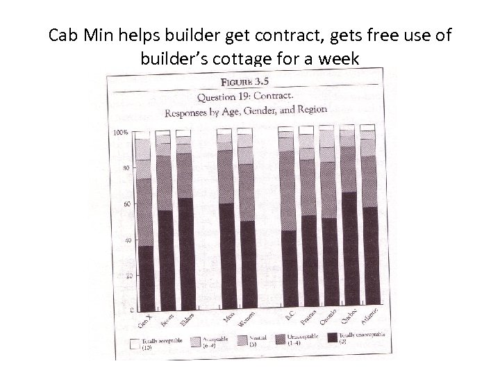 Cab Min helps builder get contract, gets free use of builder’s cottage for a