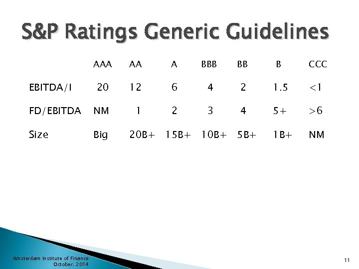 S&P Ratings Generic Guidelines AAA AA A BBB BB B CCC 20 12 6