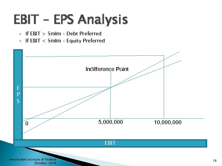 EBIT – EPS Analysis If EBIT > 5 mlm – Debt Preferred If EBIT