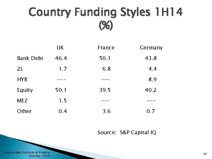 Country Funding Styles 1 H 14 (%) UK France Germany 46. 4 50. 1