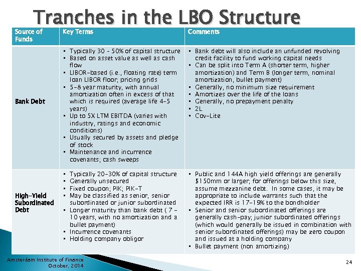 Tranches in the LBO Structure Source of Funds Bank Debt High-Yield Subordinated Debt Key