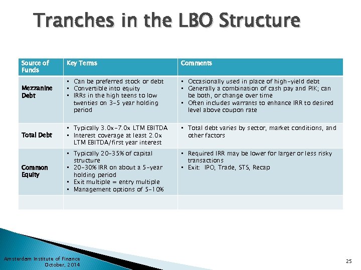 Tranches in the LBO Structure Source of Funds Key Terms Comments • Can be