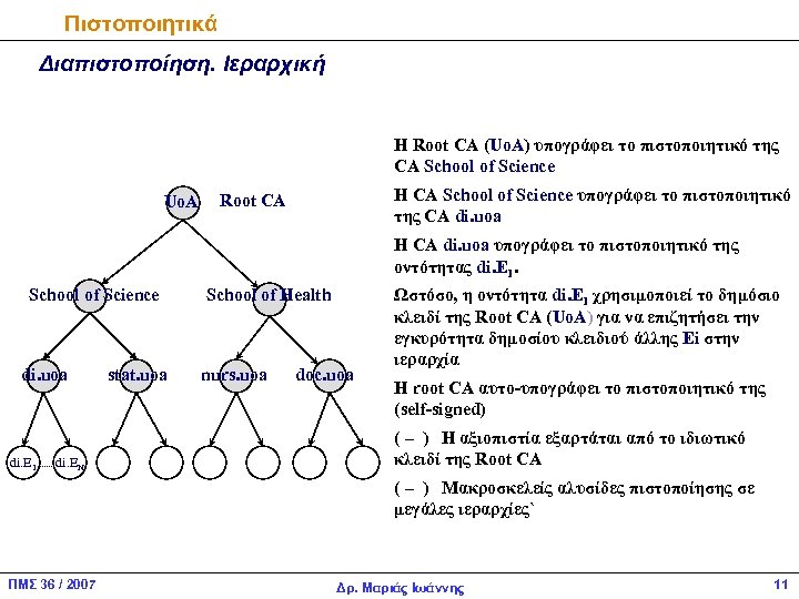 Πιστοποιητικά Διαπιστοποίηση. Ιεραρχική Η Root CA (Uo. A) υπογράφει το πιστοποιητικό της CA School