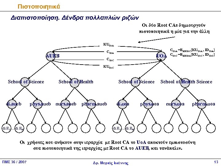 Πιστοποιητικά Διαπιστοποίηση. Δένδρα πολλαπλών ριζών Οι δύο Root CAs δημιουργούν πιστοποιητικά η μία για