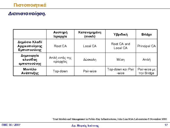 Πιστοποιητικά Διαπιστοποίηση. Αυστηρή Ιεραρχία Κατανεμημένη (mesh) Υβριδική Bridge Δημόσιο Κλειδί Αρχικοποίησης Εμπιστοσύνης Root CA