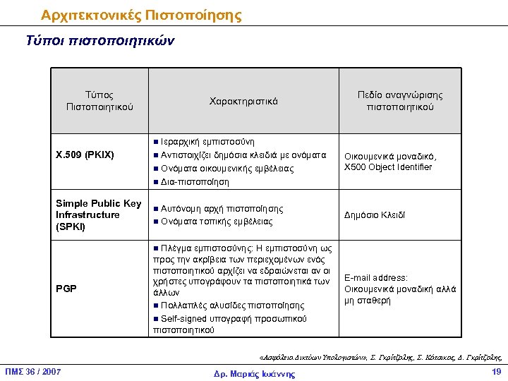 Αρχιτεκτονικές Πιστοποίησης Τύποι πιστοποιητικών Τύπος Πιστοποιητικού Χαρακτηριστικά Πεδίο αναγνώρισης πιστοποιητικού Ιεραρχική εμπιστοσύνη n Αντιστοιχίζει