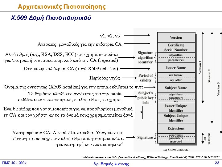 Αρχιτεκτονικές Πιστοποίησης Χ. 509 Δομή Πιστοποιητικού v 1, v 2, v 3 Ακέραιος, μοναδικός