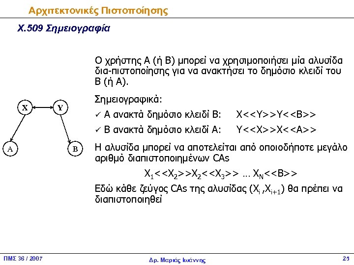 Αρχιτεκτονικές Πιστοποίησης Χ. 509 Σημειογραφία Ο χρήστης Α (ή Β) μπορεί να χρησιμοποιήσει μία