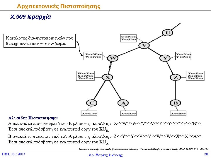 Αρχιτεκτονικές Πιστοποίησης Χ. 509 Ιεραρχία Κατάλογος δια-πιστοποιητικών που διατηρούνται από την οντότητα Αλυσίδες Πιστοποίησης: