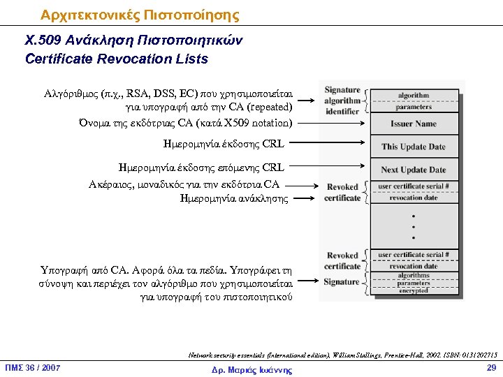 Αρχιτεκτονικές Πιστοποίησης Χ. 509 Ανάκληση Πιστοποιητικών Certificate Revocation Lists Αλγόριθμος (π. χ. , RSA,