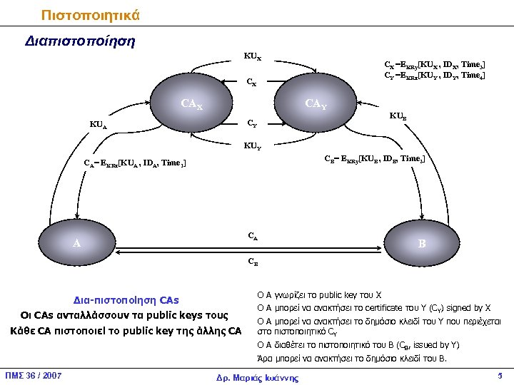 Πιστοποιητικά Διαπιστοποίηση KUΧ CΧ =EKRy[KUΧ , IDΧ, Time 3] CΥ =EKRx[KUΥ , IDΥ, Time