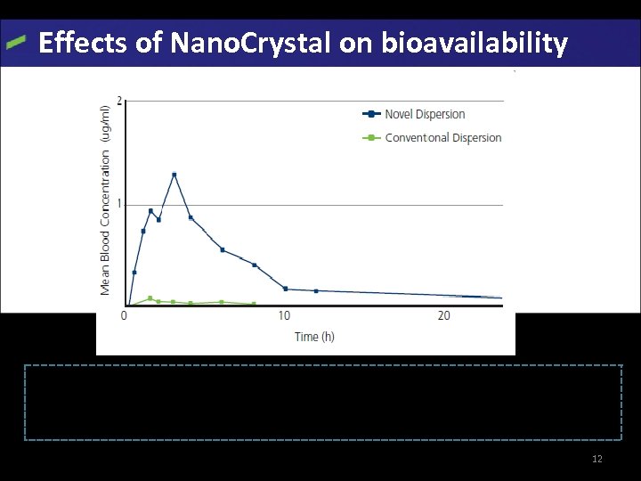 Effects of Nano. Crystal on bioavailability • Nanocrystal technology is used: Ø For poorly
